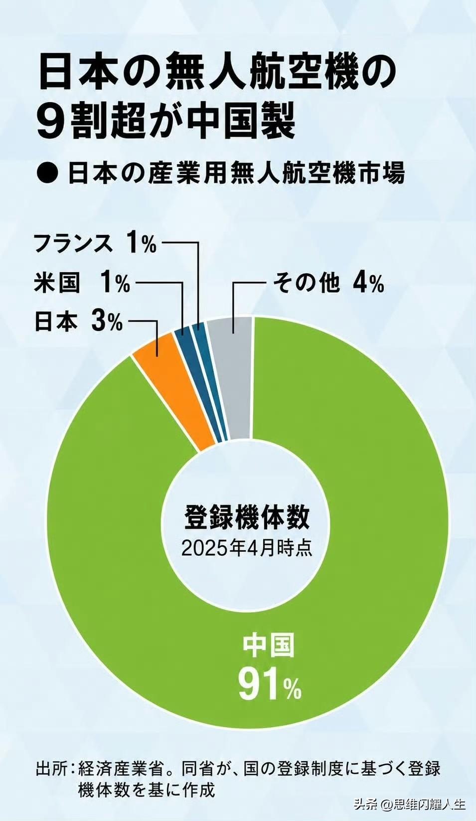 难绷！最近小日子统计数据称，在本国无人机市场这块，中国制造的产品占比高达91%，