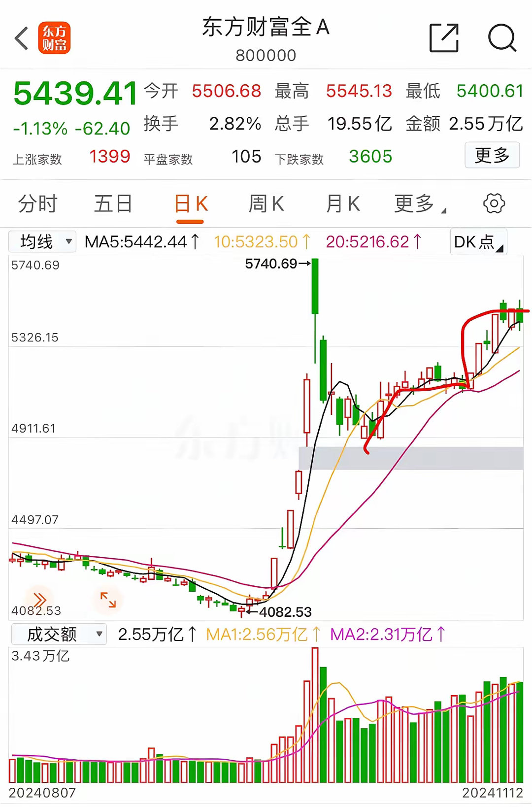 不啰嗦，简单几句话！​1：今天大盘再次进入调整状态，上证指数盘中最多跌近70个点