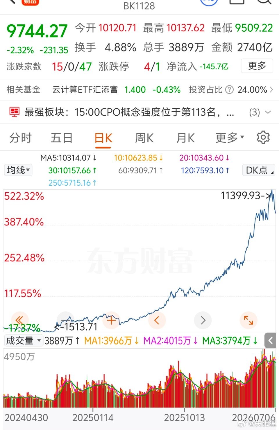 不说cpo只看这曲线我还以为是年初的黄金 