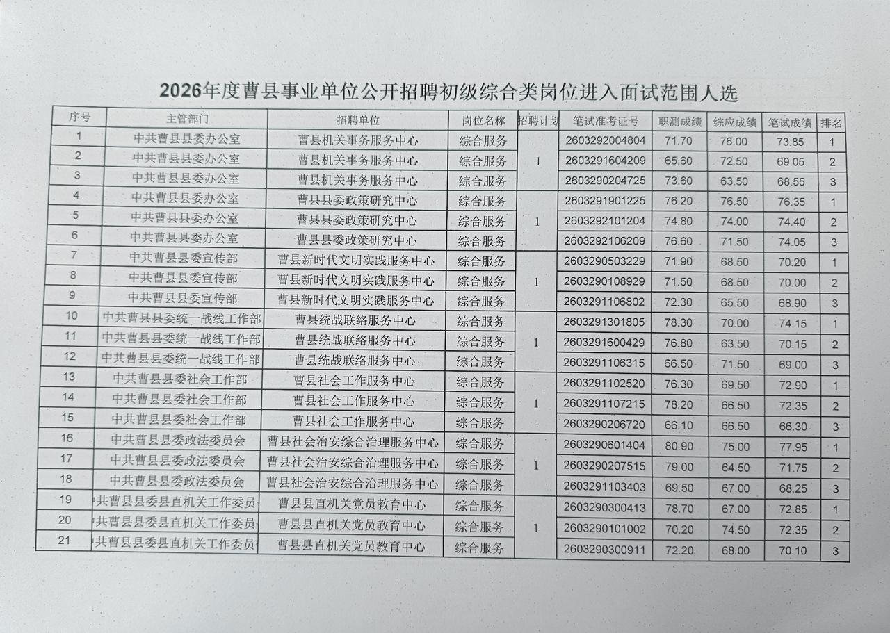 2026年度曹县事业单位公开招聘初级综合类岗位进入面试范围人选

资格审查时间及