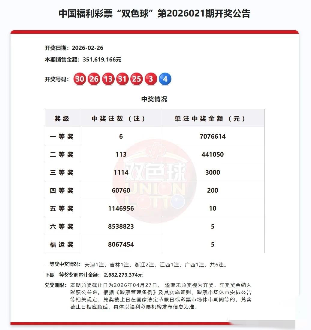 双色球一不小心，又富了6个

我们一个县级市体彩福彩加起来一百多个店和摊子，每天