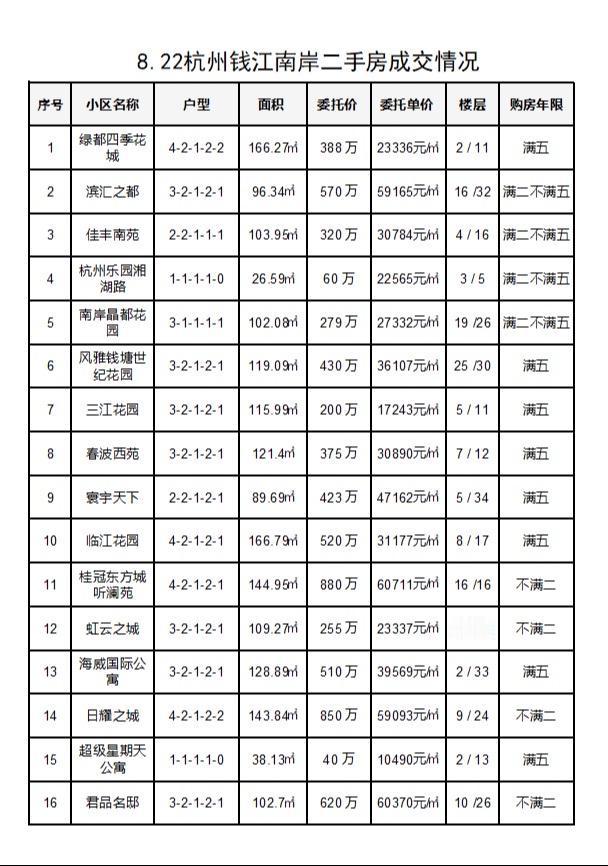 8.22杭州钱江南岸（滨江和萧山）二手房每日成交数据分享，昨日共成交32套，成交