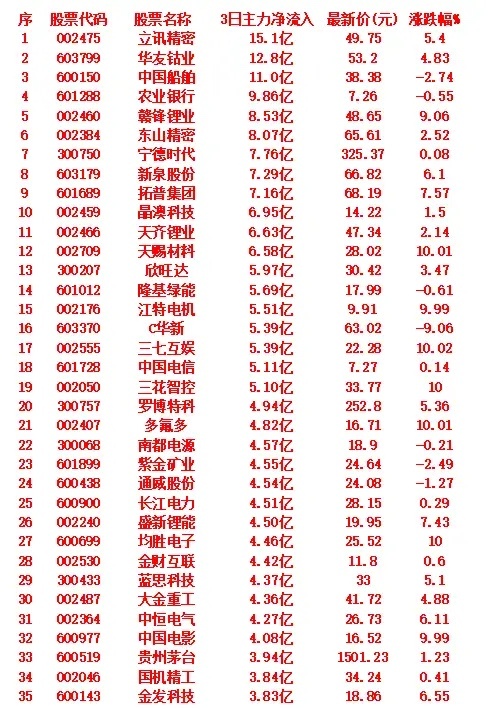 9月9日更新！近3日主力大幅加仓的35股名单来了，重点看这几支核心标的： • 立