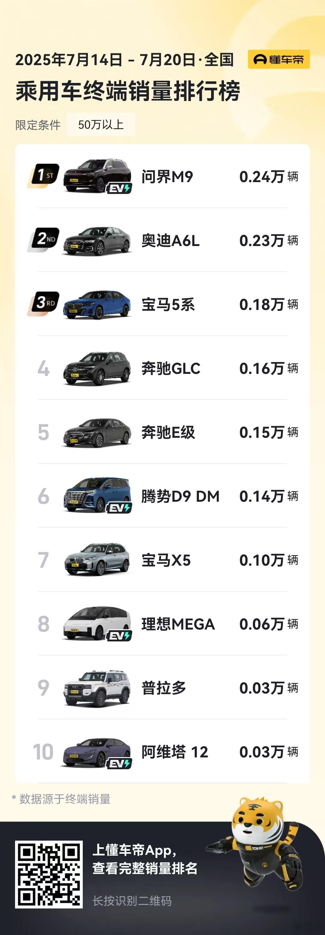 现在已经习惯性带上问界m8四十万级销冠问界m9五十万级销冠 话题了[doge][