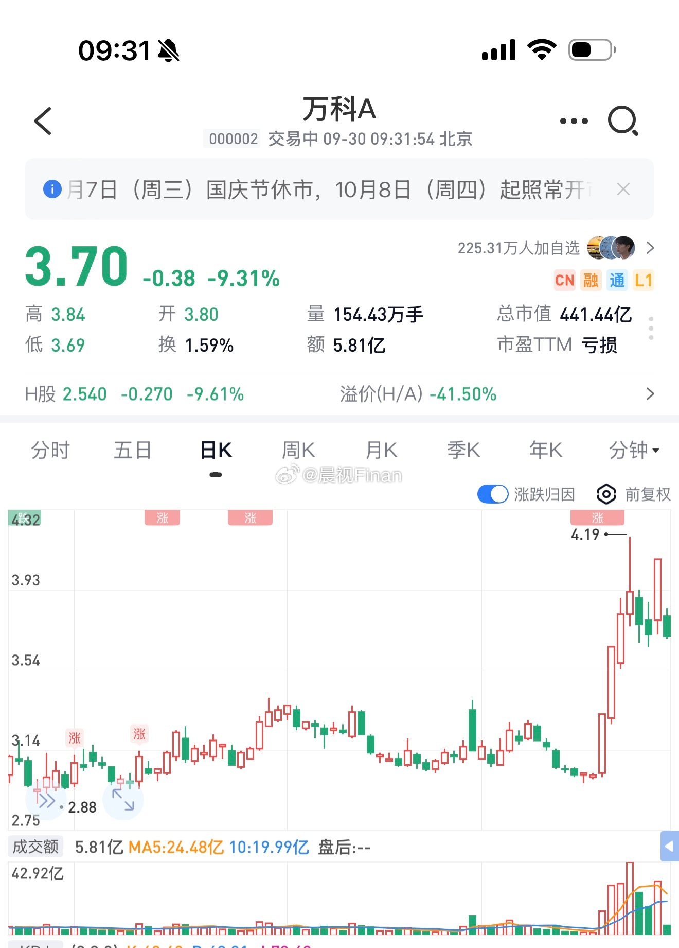 昨天出地产利好政策，万科A今天跌停[吃惊] ​​​
