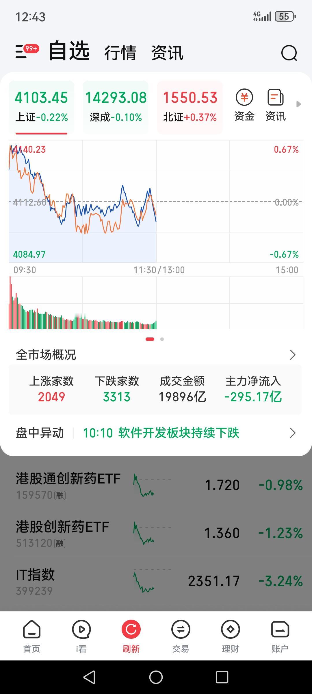 今天大A调整，不过幅度不大，可以接受，成交量又下来到2万亿以内了，还有下午呢。游