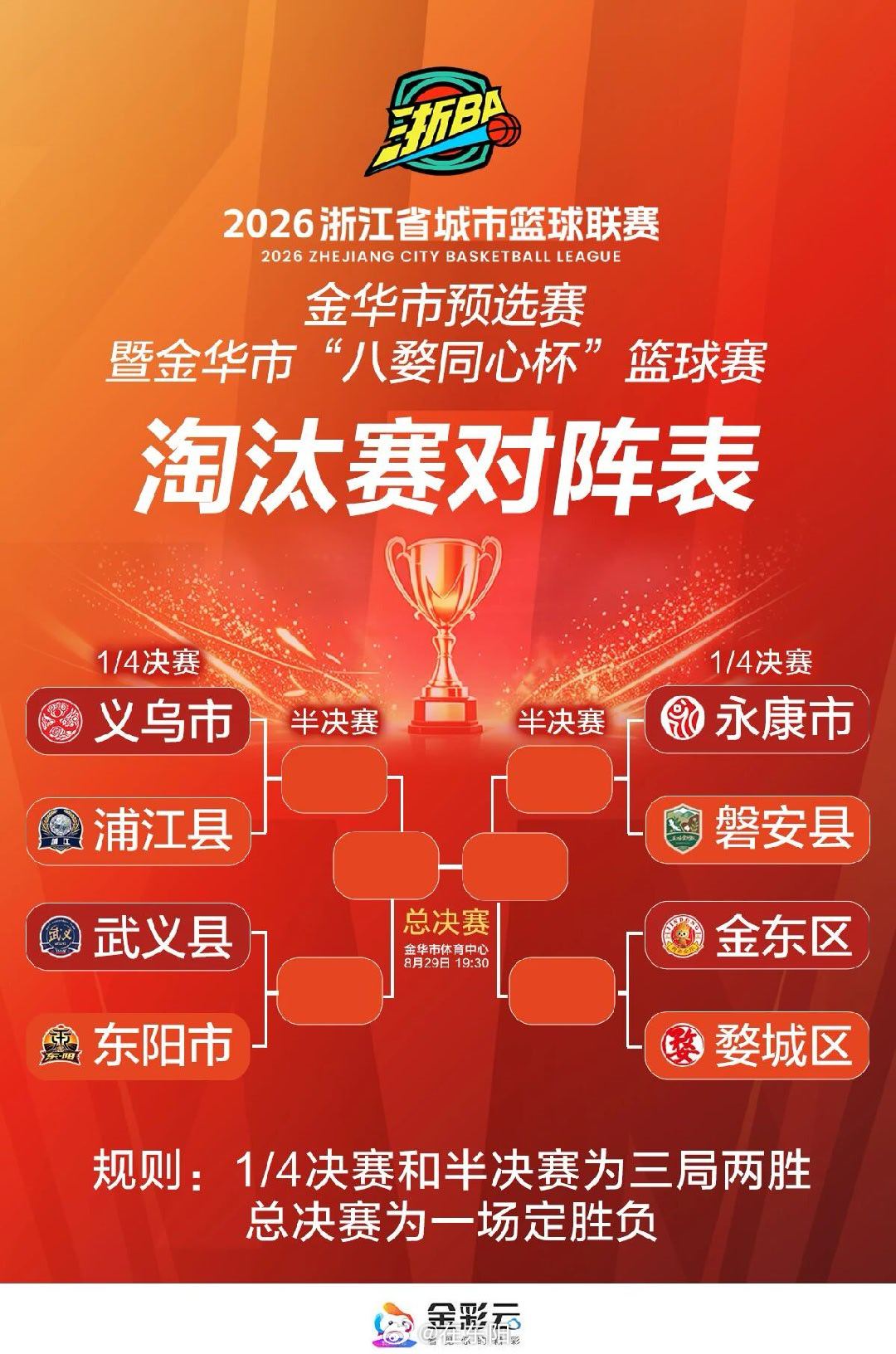 金华 7月25日，2026年“浙BA”金华赛区预选赛第九轮战罢，小组赛阶段完赛。