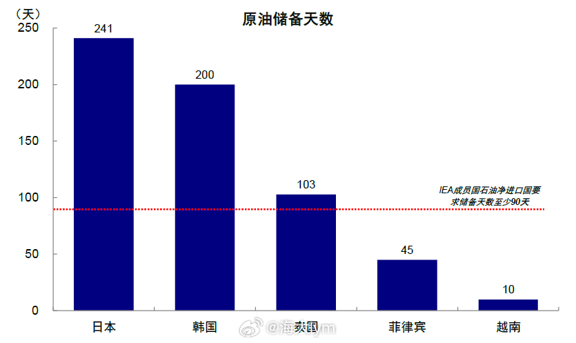 亚洲一些国家原油储备（资料来源：中金公司研究部）原油期货