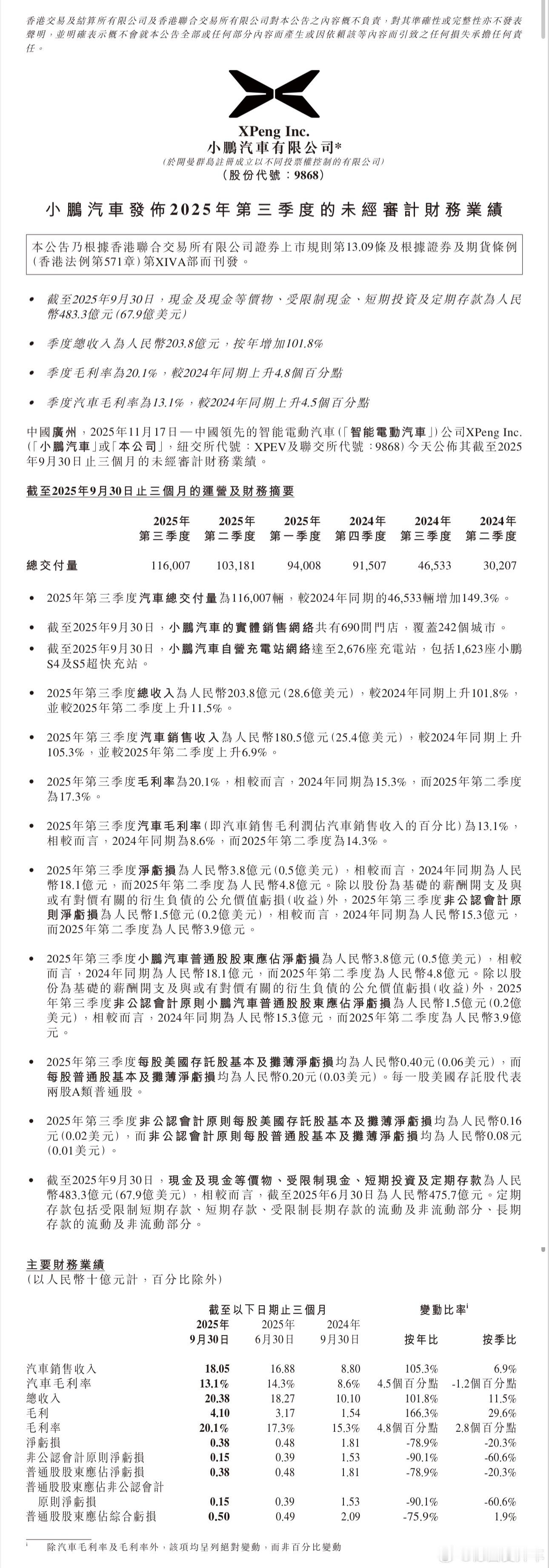小鹏发布2025年第三季度财报业绩，第三季度综合毛利率首次突破20.1％；交付量