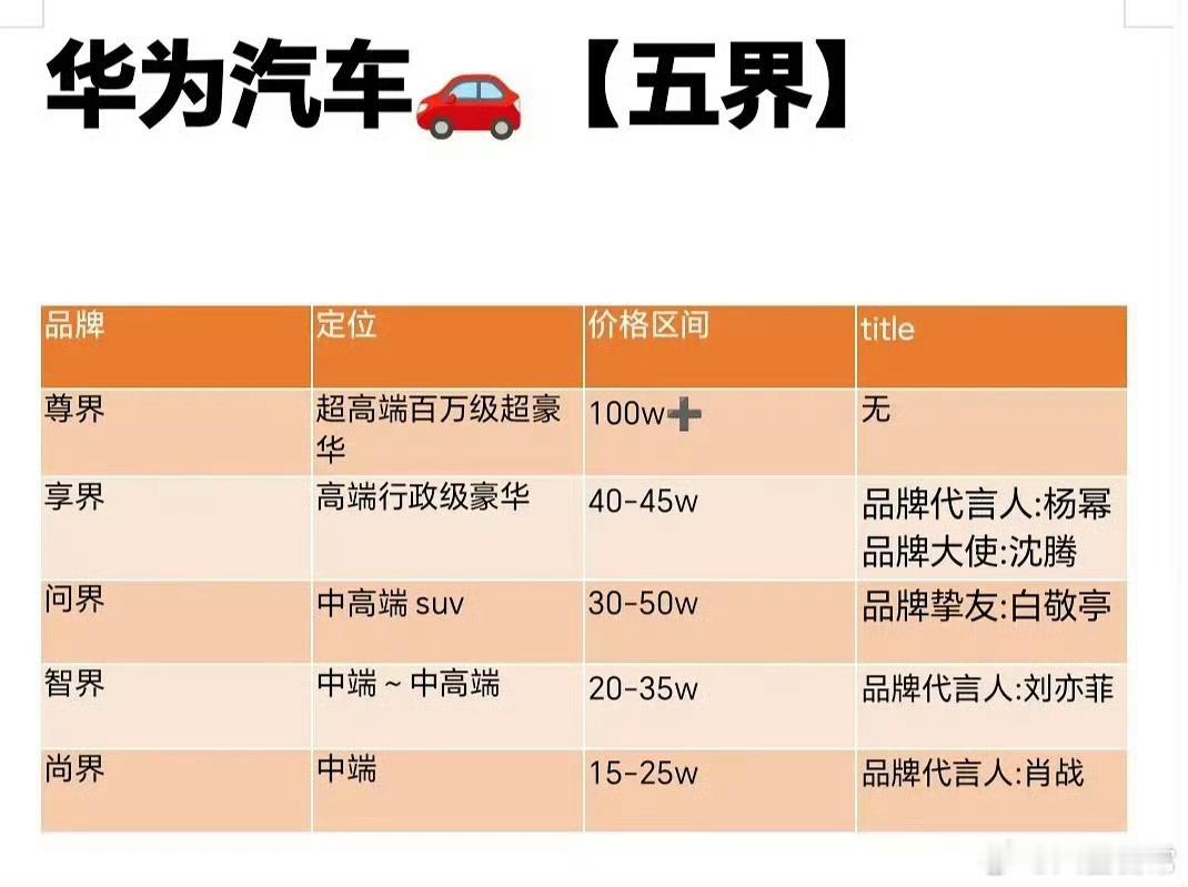 华为汽车五界代言人享界：品牌代言人杨幂 品牌大使沈腾问界：品牌挚友白敬亭智界：品
