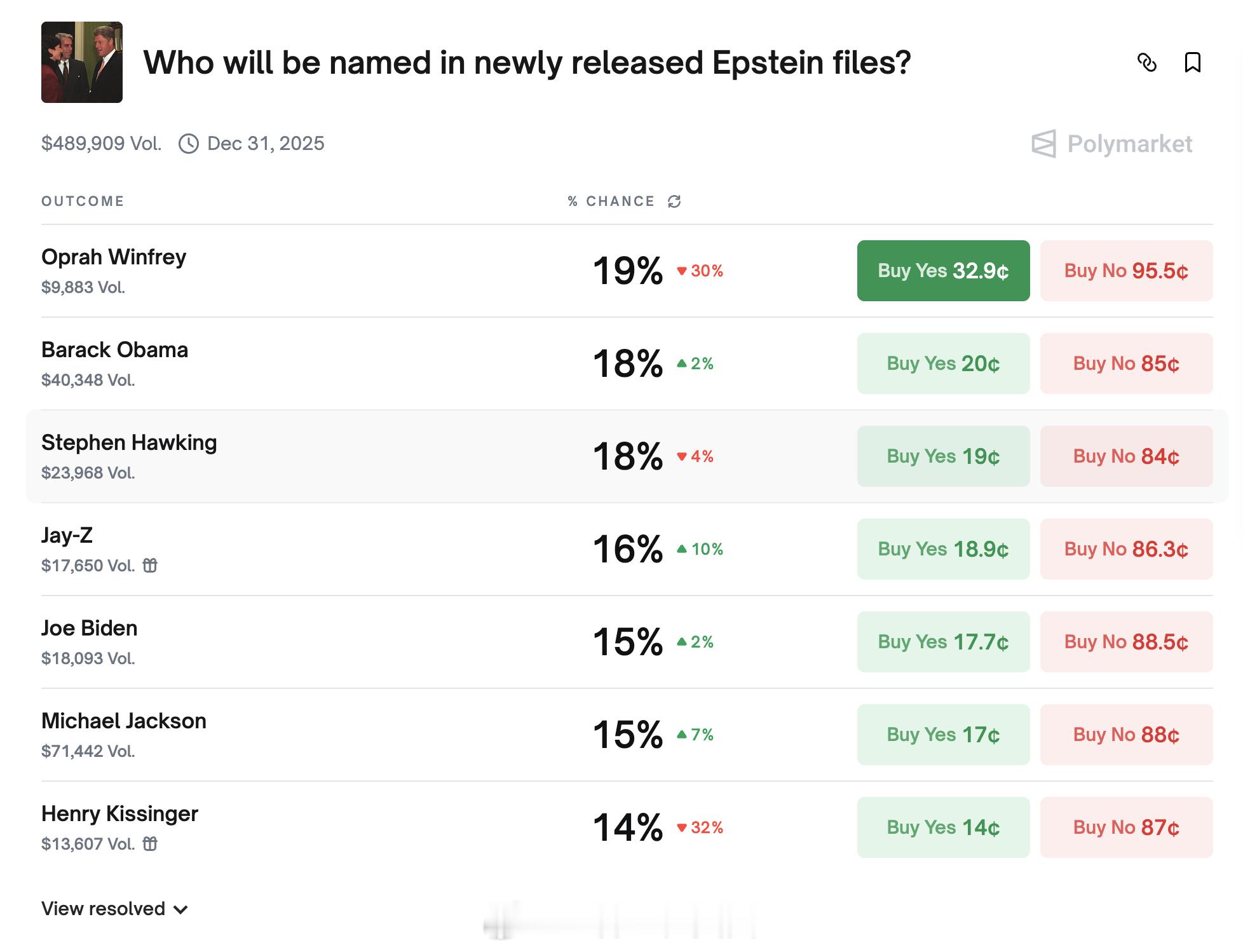 川普让司法部严查爱泼斯坦和民主党人的关系。谁会出现在今后公布的文件中？Polym