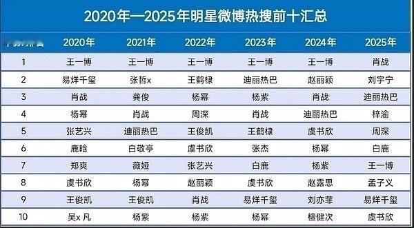 近六年明星微博热搜前十 
