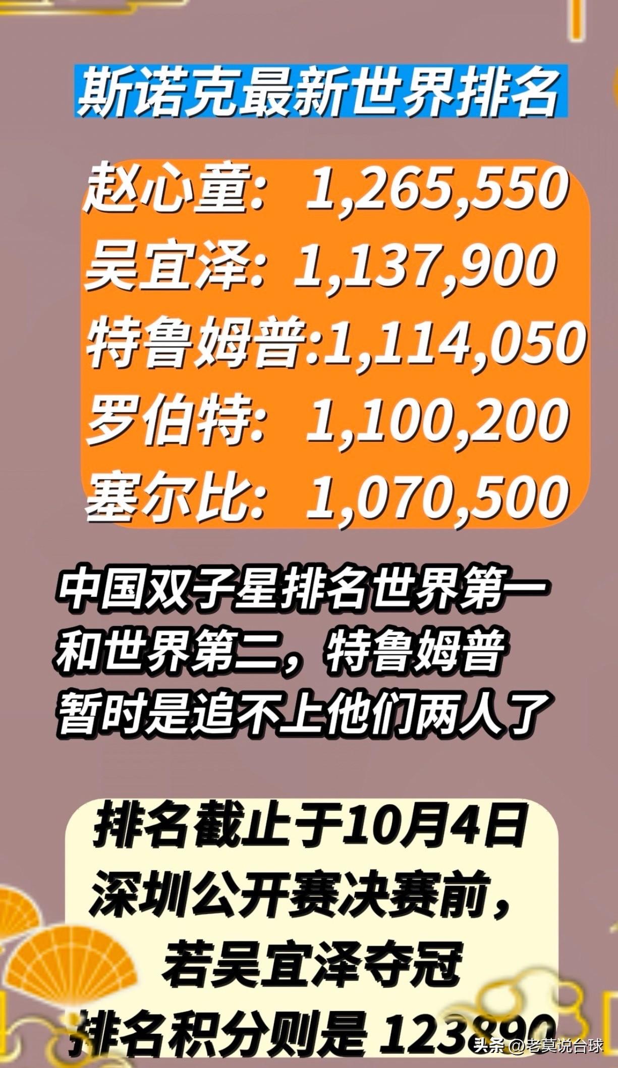 吴宜泽杀进决赛后，深圳公开赛后的世界排名，已经来到了第二位，刷新自己职业生涯的排