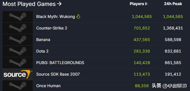 《黑神话：悟空》目前在Steam的同时在线玩家人数超过100万人，在Steam排