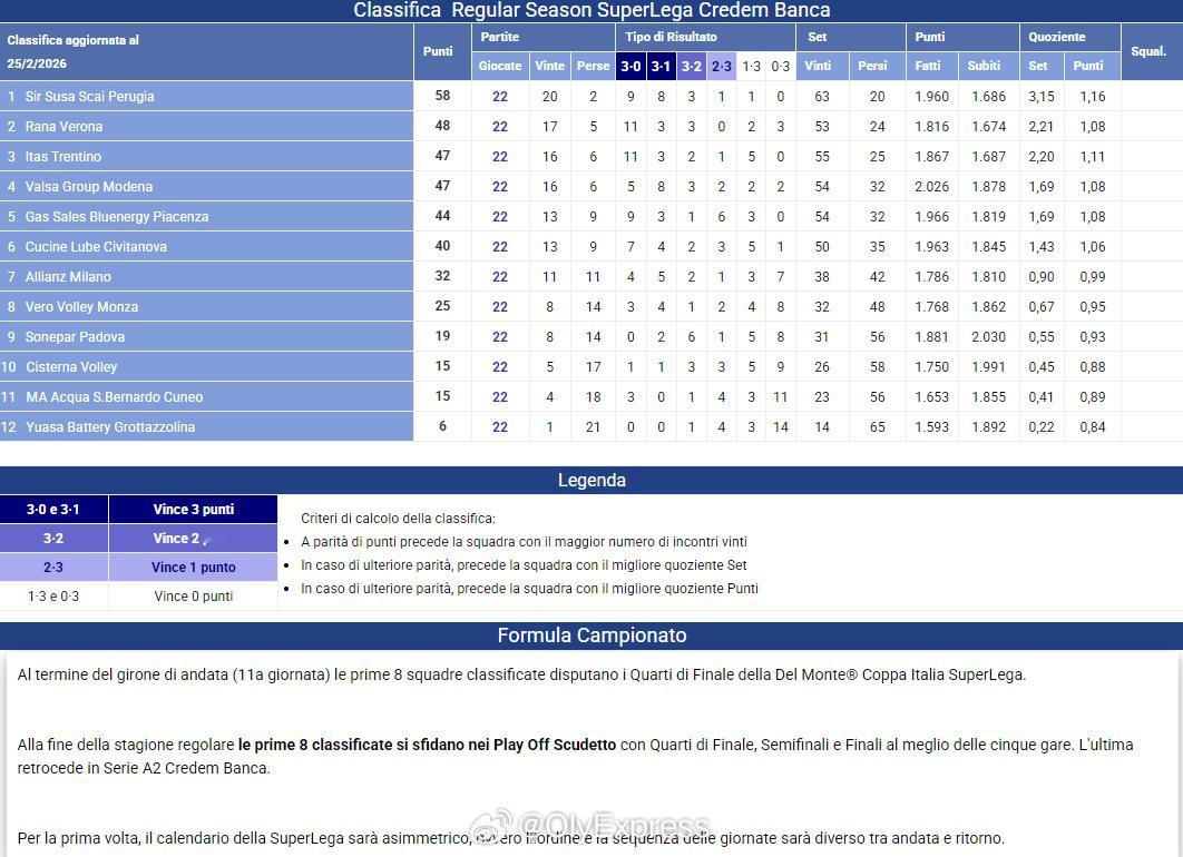 【意超男排八强对阵形势】国际排坛动态 2月25日，意超男排常规赛结束，季后赛八强