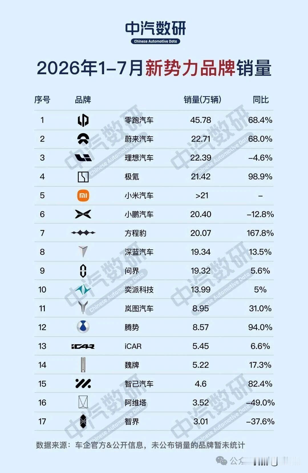 今年表现最出色的新势力品牌其实是比亚迪的方程豹！
在总销量方面，零跑无疑是当前新