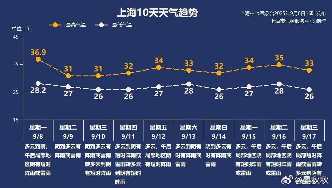 一场秋雨一场寒今天（8日）的上海，又是一个高温日，最高气温36.9℃。这是今年第