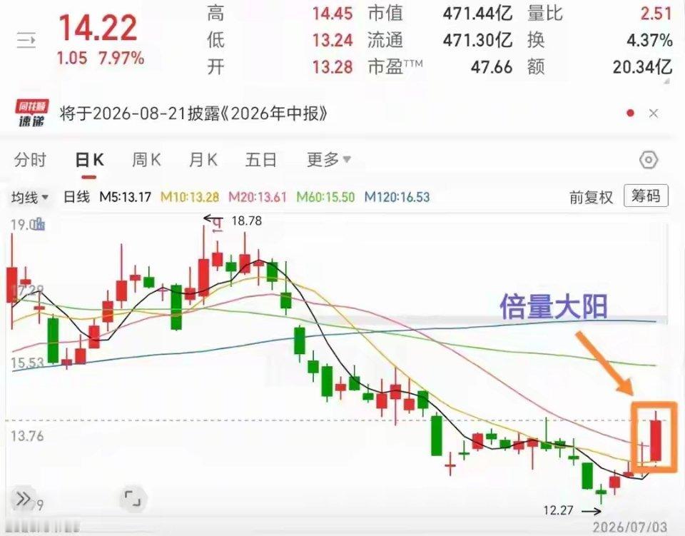三大热门赛道一身包揽！老龙头万向钱潮，是反转机会还是高位博弈？7月3日，万向钱潮