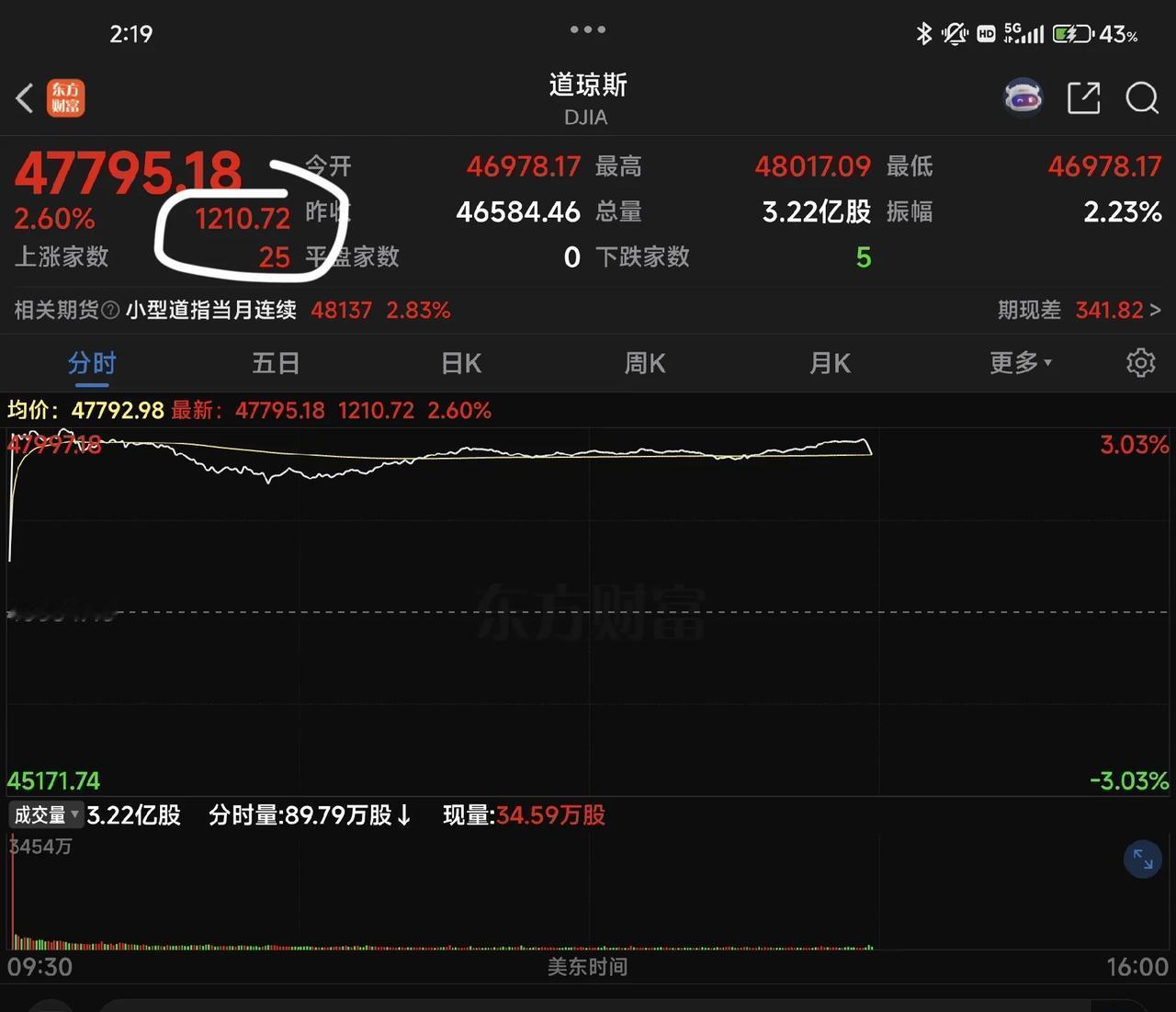 人家大半天就涨了近1/3个A股，A股啊，你必须加油啦。