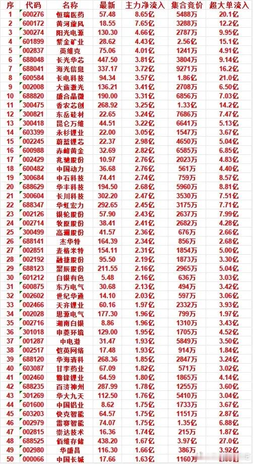 7月6日开盘45分钟，主力资金“买入的 ”的50名单一览！快克智能：最新价 64