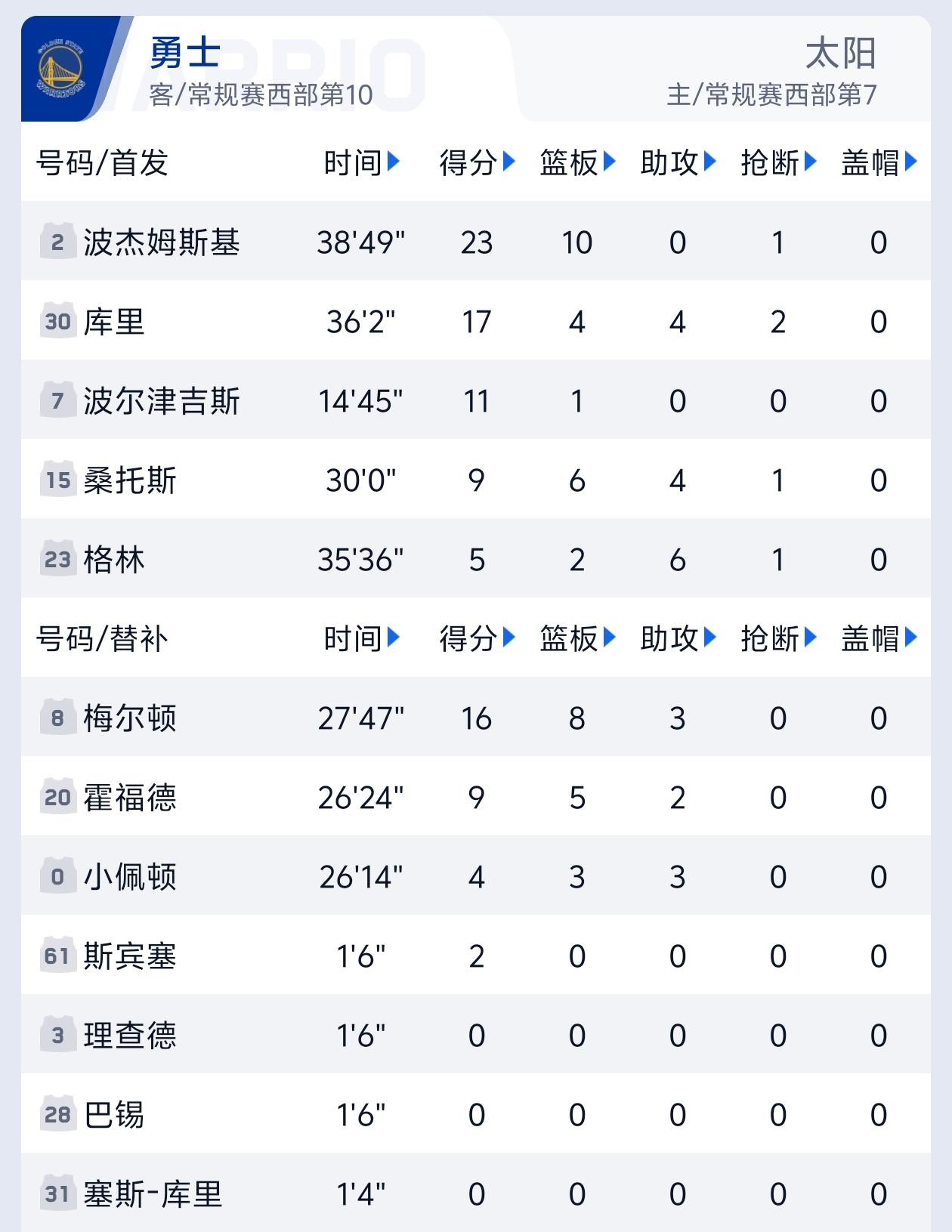 夏天重建！有些球员已经打完勇士生涯最后一场比赛！

随着勇士输给太阳无缘季后赛，