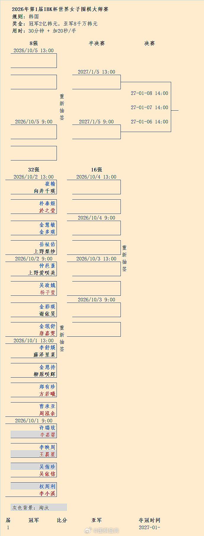 吴依铭晋级：第1届IBK企业银行杯32强1至4局结果 围棋