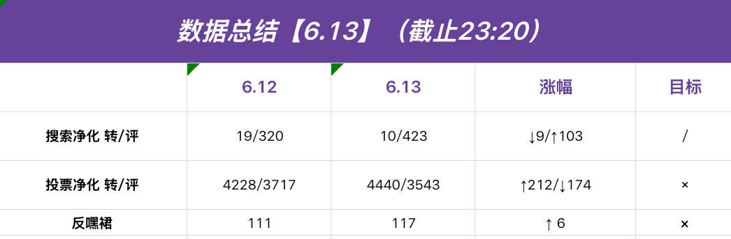 陈奕恒  💜陈奕恒 四代第一全能制作人 【今日总结】晚上好毛毛们 今天📊也不