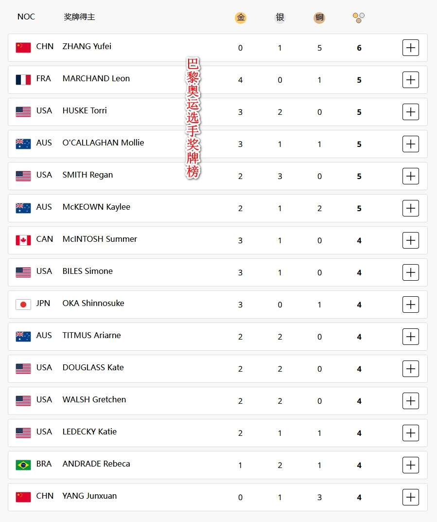 张雨霏6枚奖牌位列巴黎奥运选手奖牌榜首位