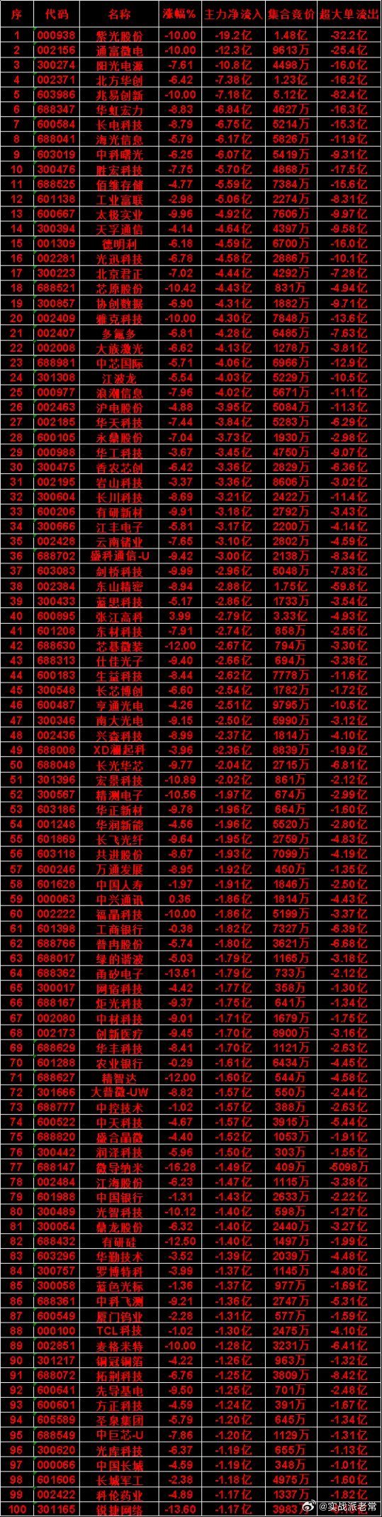7月29日主力资金进出完整榜单出炉，高低切换信号彻底摆上台面半日行情走完，大盘走