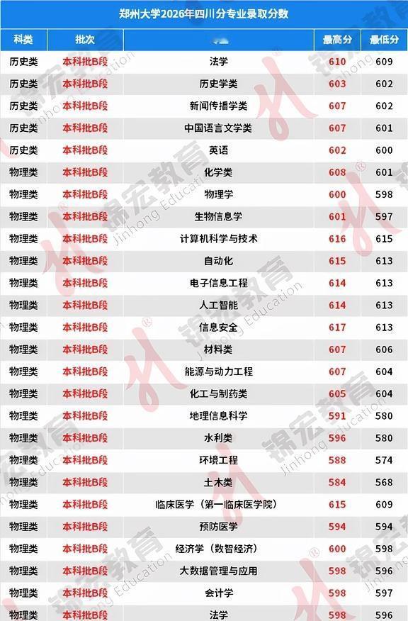 郑州大学2026年四川专业录取分数出炉！
2026四川高考录取正在进行，多所高校