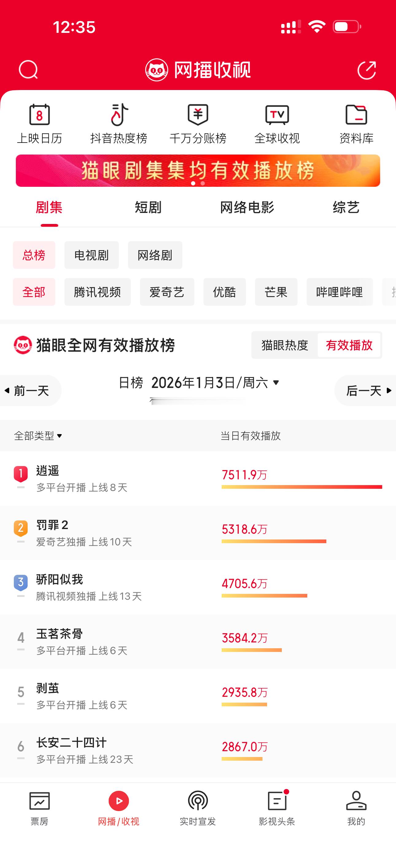 逍遥这个播放量真不错接下来能继续冲呀小心呵护这个肖瑶谭松韵逍遥 谭松韵肖瑶