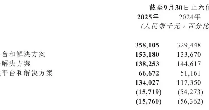 医渡科技半年营收3.58亿：期内亏损1572万
