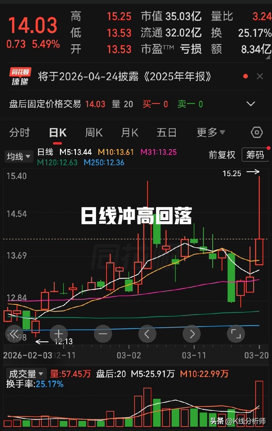 日线龙吸水后冲高回落，周线穿头破脚中阳线，月线底部刚露头。
这家公司是通信设备领