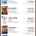 哪吒2突破99亿  哪吒2离100亿只差1个亿了  2025 年 1 月 29 