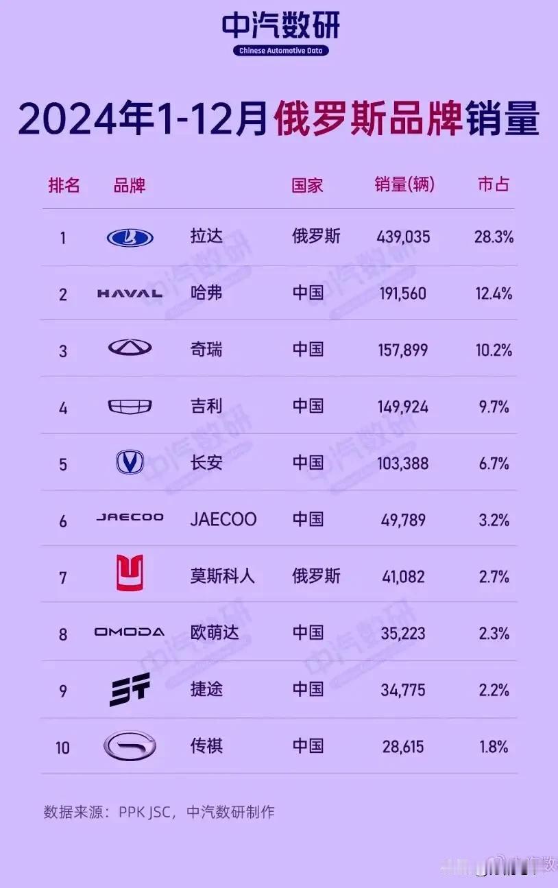 中国汽车在俄罗斯风生水起啊！什么叫鹬蚌相争，渔翁得利？这也许就是最好的诠释吧？几