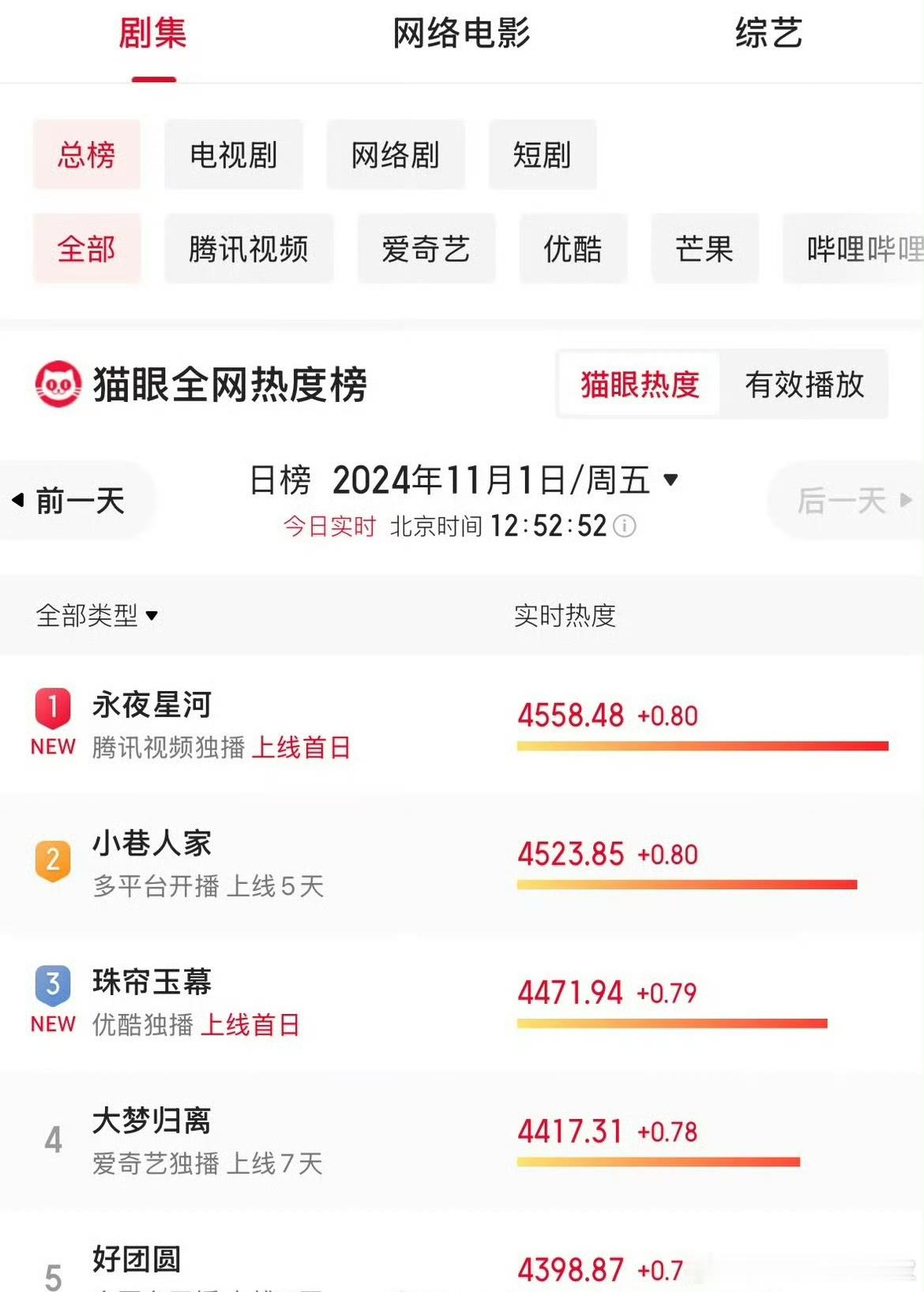 永夜星河猫眼热度榜第一了，虞书欣这次好像可以救王一栩一命 ​​​