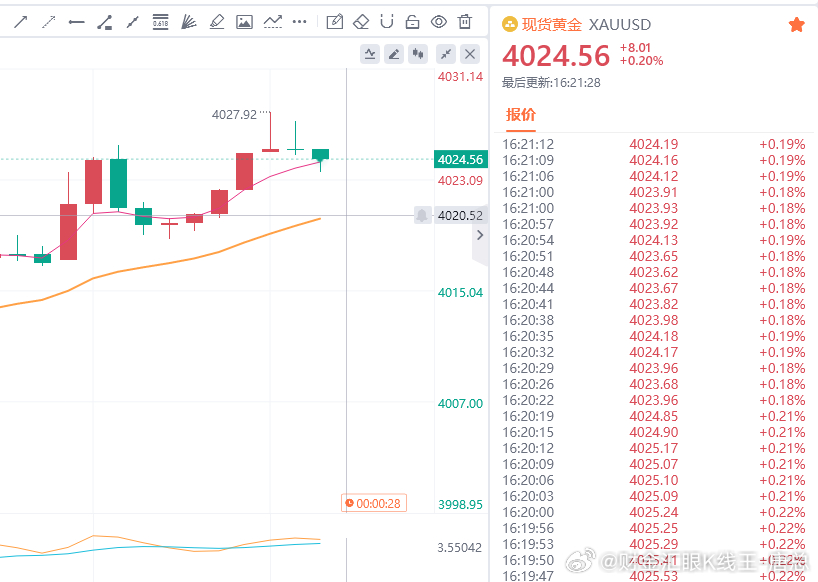 黄金现价参考：4024空，防守4030，目标百点 