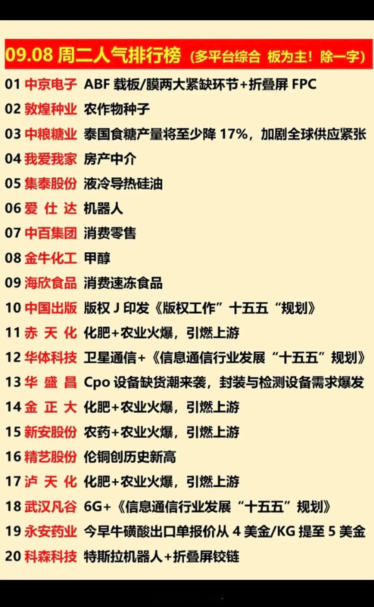 9.08周二  涨停板股票+题材板块！1. 农作物，种子农作物、种子这条主线持续