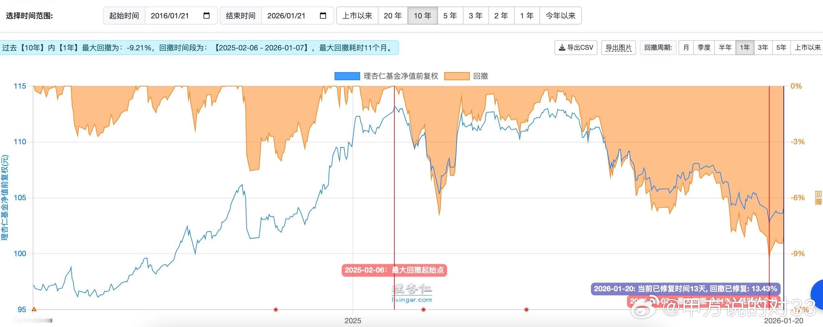 30年期国债最近1年最大回撤-9.21%（耗时11个月）足足等了11个月才开始配
