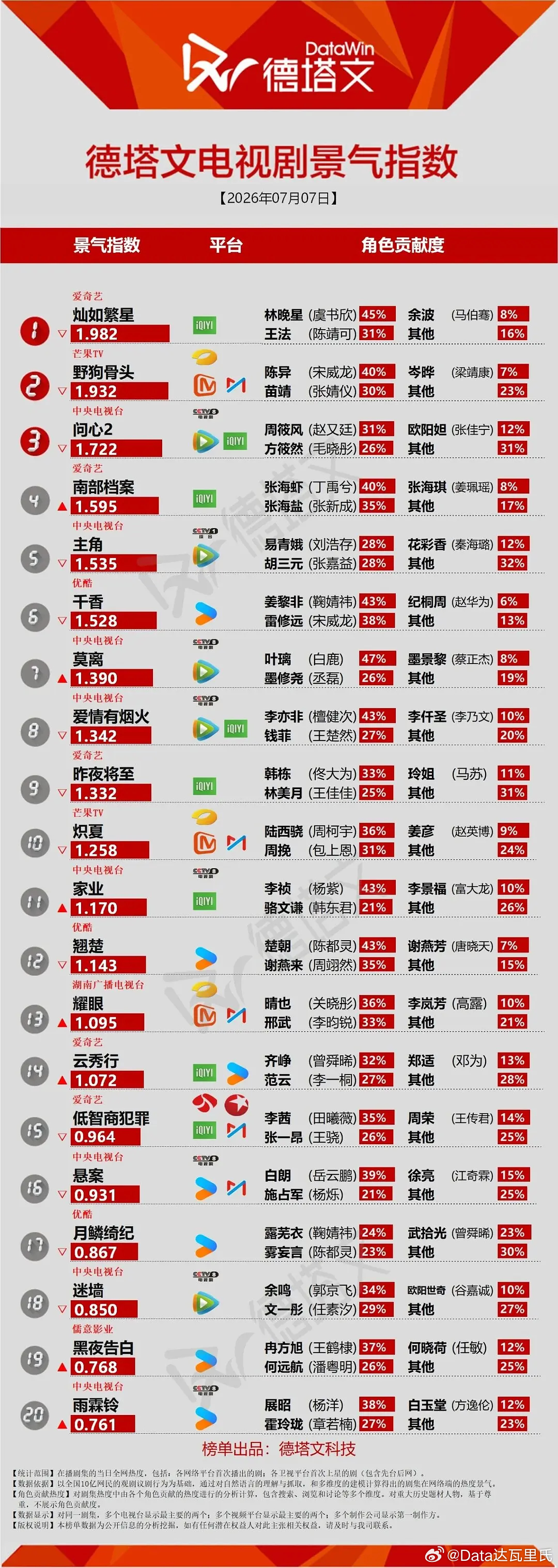 虞书欣、陈靖可灿如繁星 开播第3天数据爱奇艺站内热度7946，较前日降-29，又