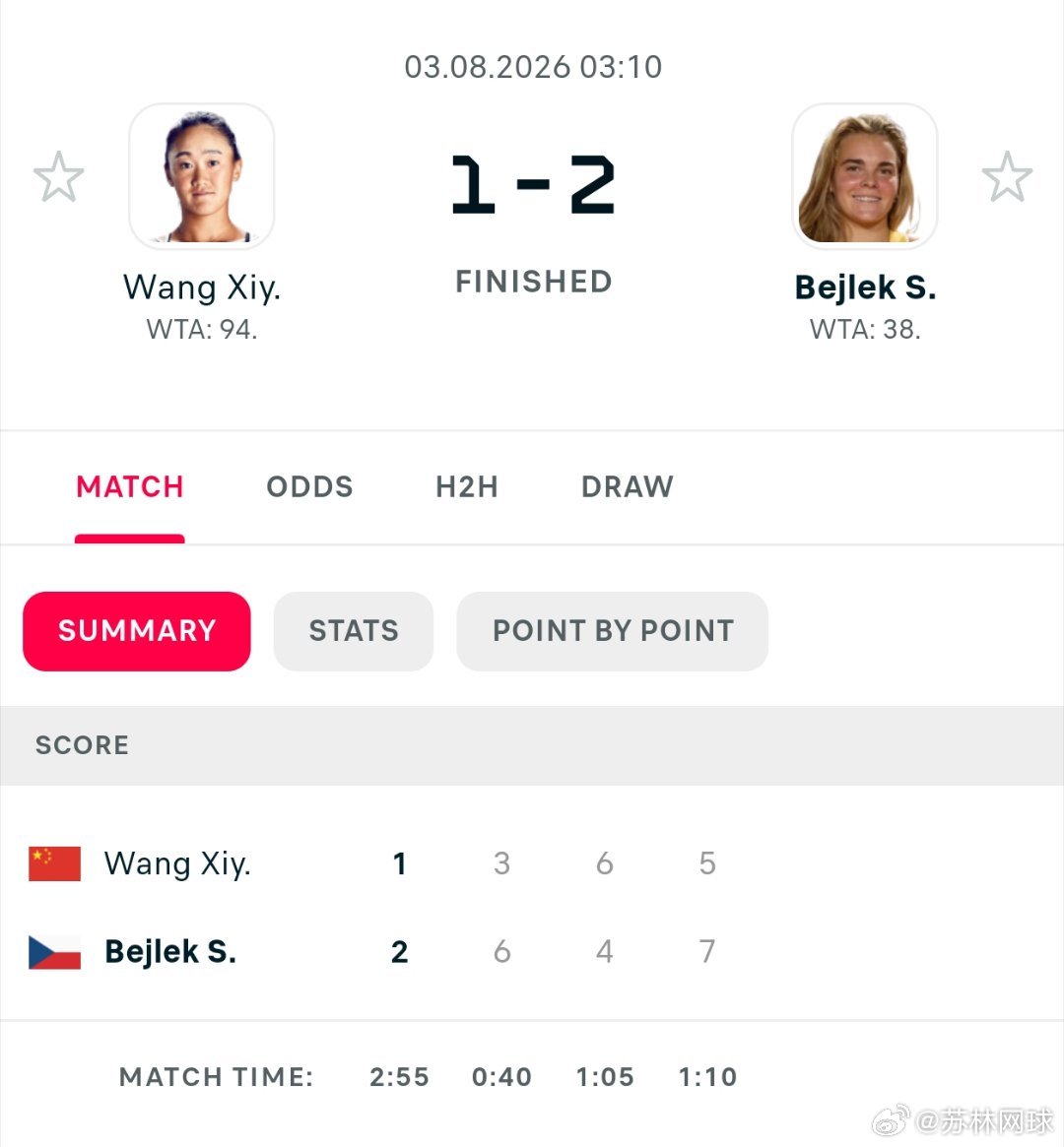 太可惜WTA1000多伦多首轮🇨🇳王曦雨3-6/6-4/5-7不敌贝莱克🇨
