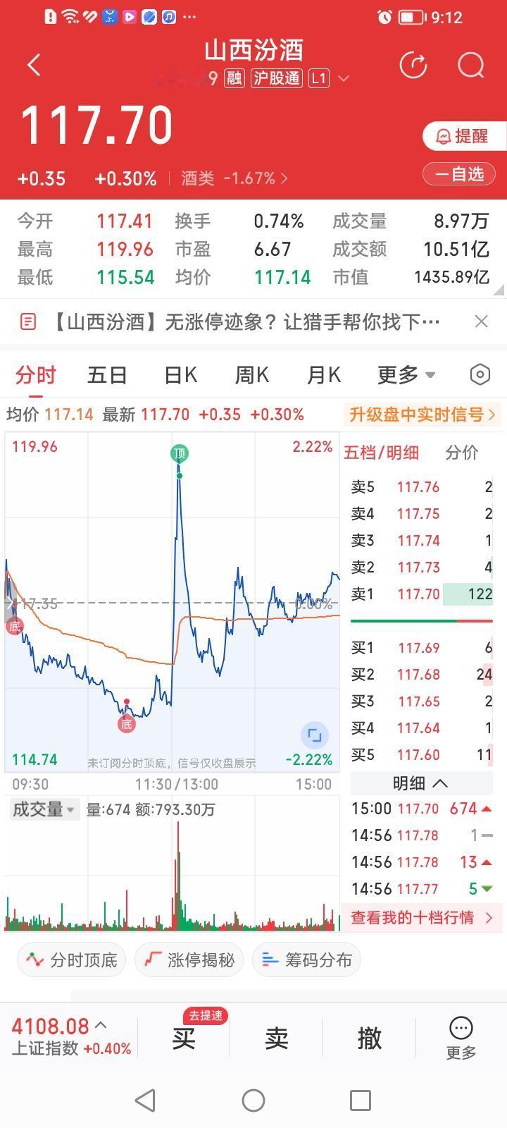 高端白酒股茅汾泸五洋中今天总算有山西汾酒收盘股价翻红了！
山西汾酒今天收盘上涨0