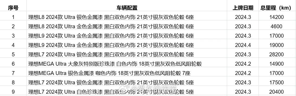 新到一批理想车源，有MEGA。车子不日到店，具体信息请看表格。更多详细信息，私信