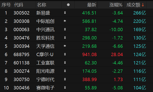 沪深两市全天成交额1.86万亿元 新易盛成交额居首