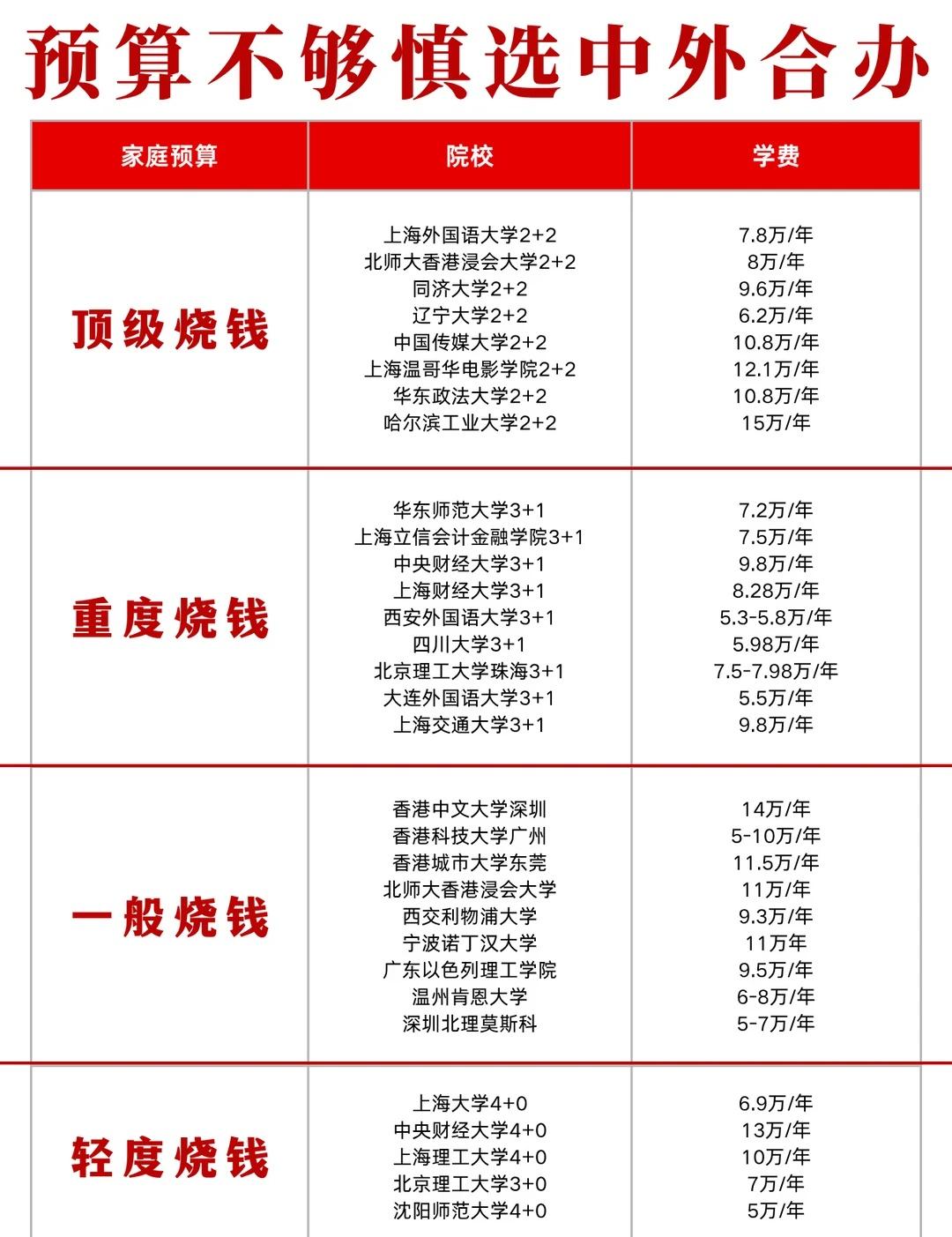 中外合办真的烧钱，27届预算不够的慎选！
想了解中外合办的存下吧，很难再找全了?