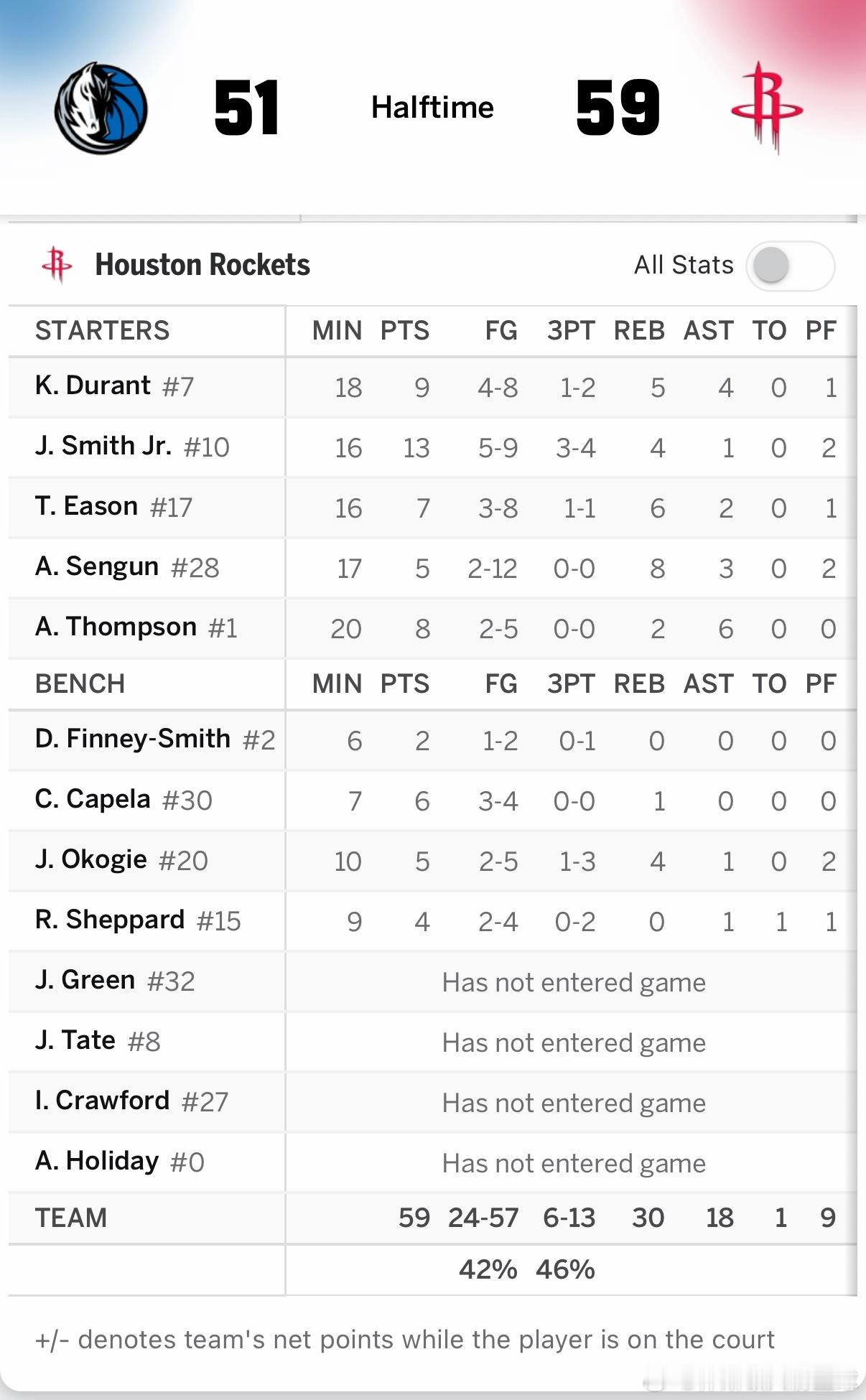 半场结束，火箭59比51领先独行侠🔥▪️小贾手感回暖半场三分4中3拿下13分▪