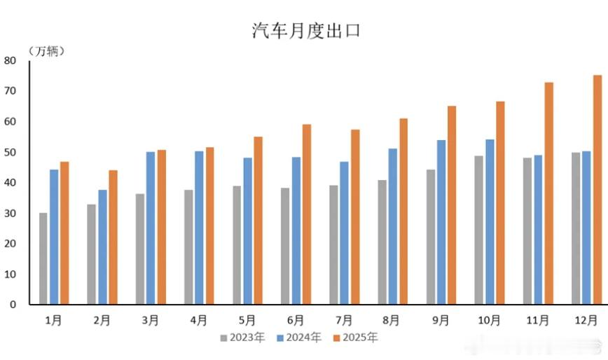 12月汽车出口1月20日，中汽协发布2025年12月汽车出口情况简析。据中国汽车