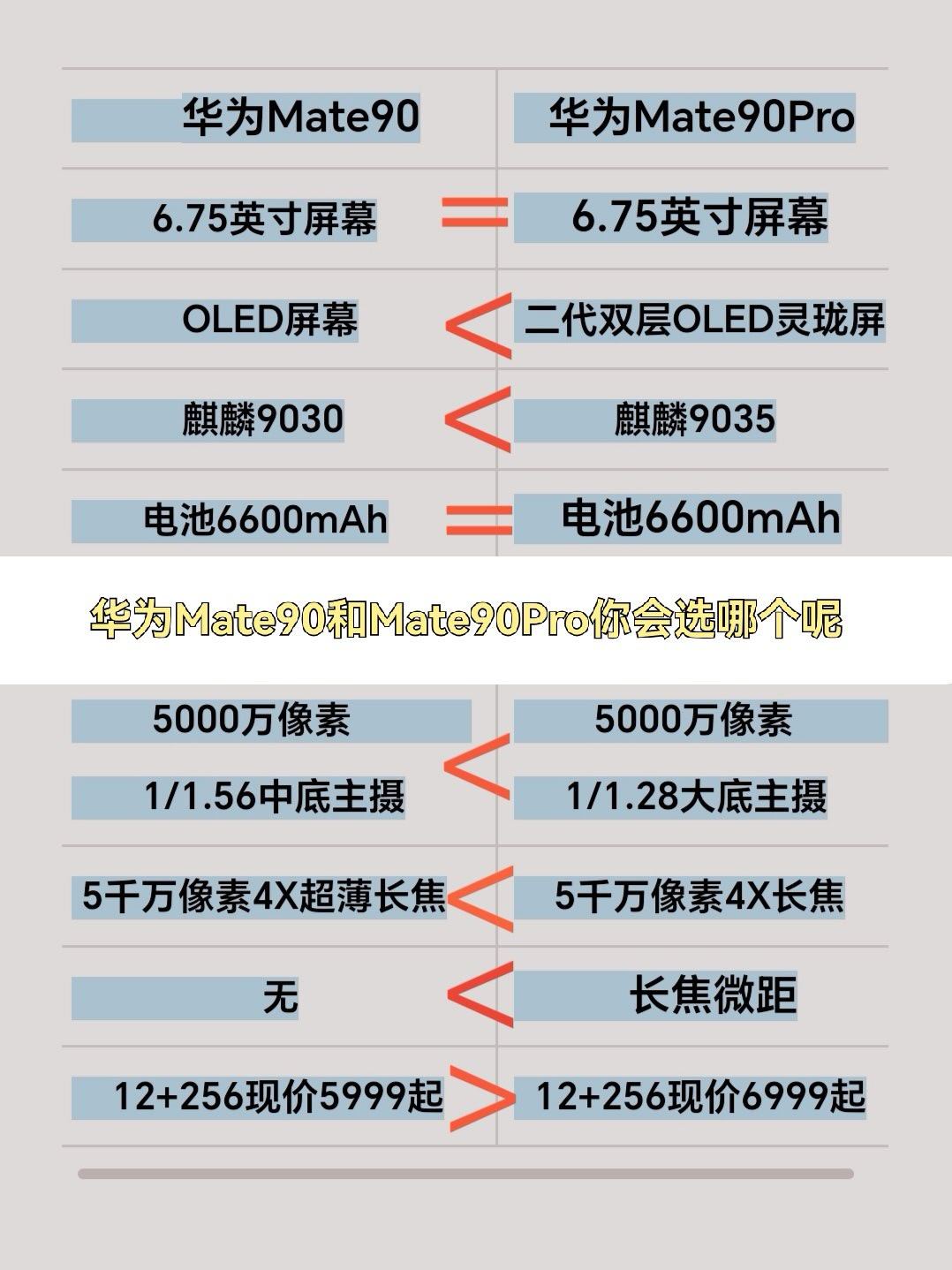 差价1000的华为Mate90和Mate90Pro这两款手机你会选哪个呢？Mat