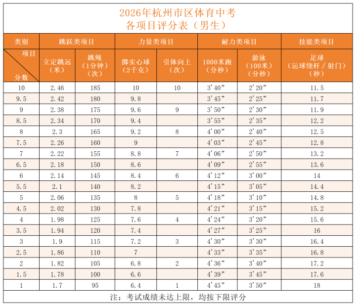 明天开始报名，3月下旬开考，今年有新增项目！杭州市教育局发布体育中考最新通知