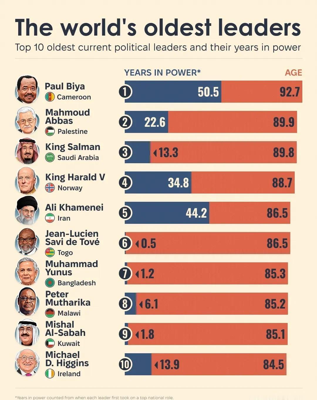 世界上最年长的在职领导者 ⏳
喀麦隆总统保罗·比亚现年92岁，在世界上最年长的现